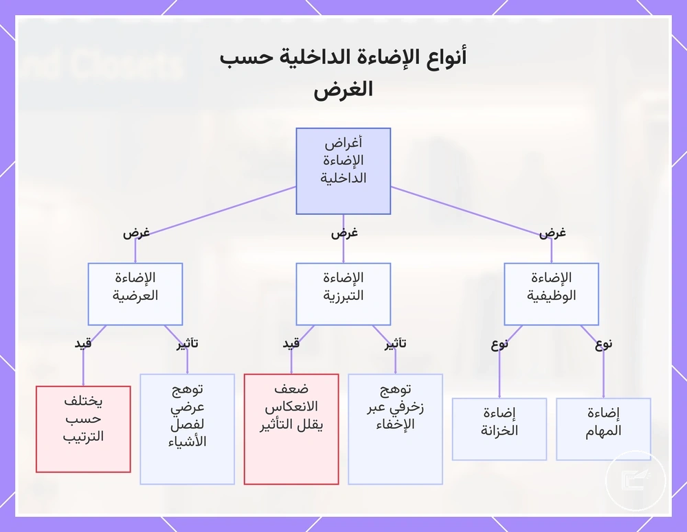 أنواع الإضاءة الداخلية حسب الغرض