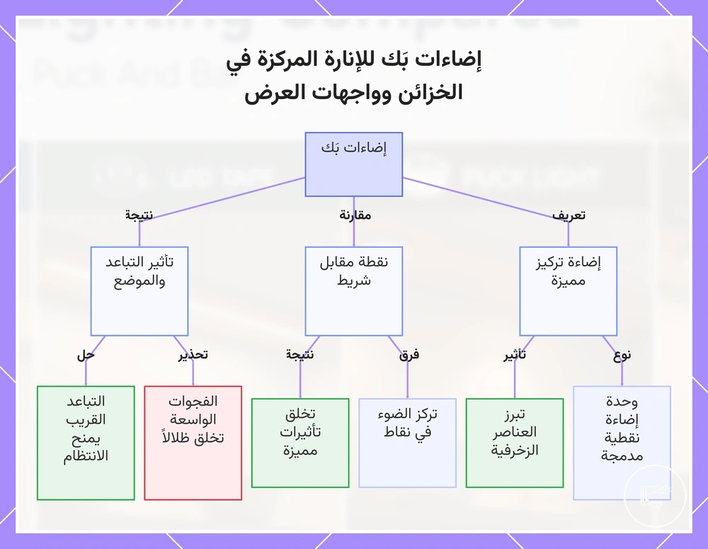 إضاءات بَك للإنارة المركزة في الخزائن وواجهات العرض