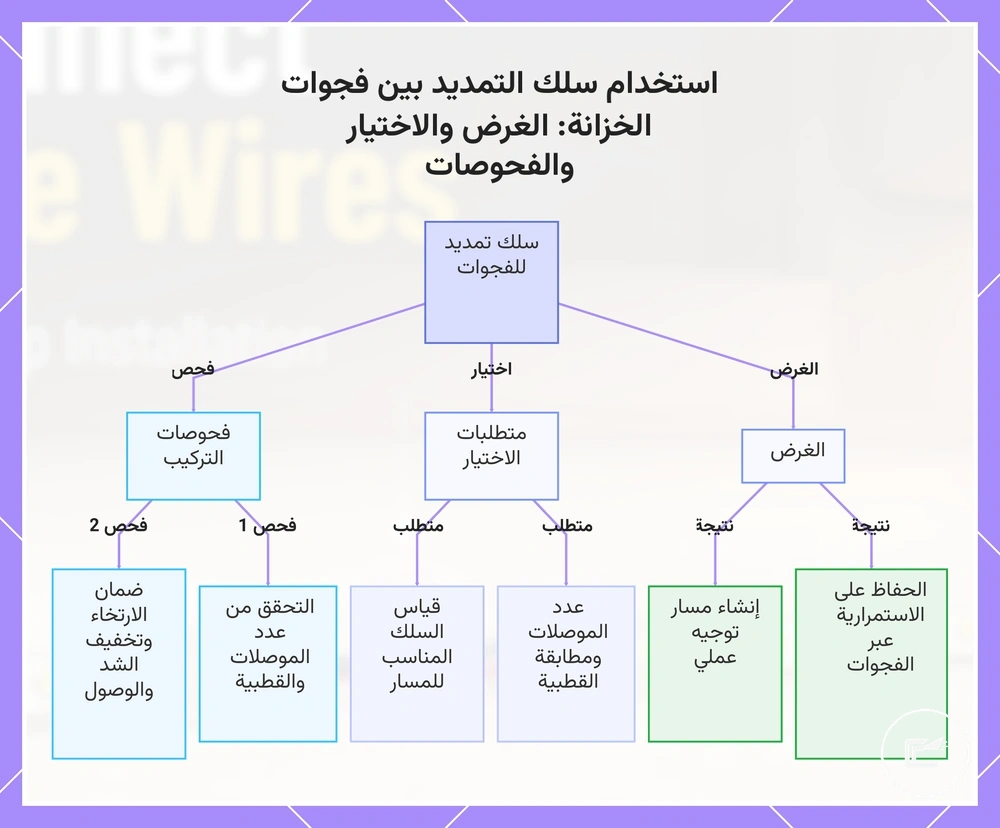 استخدام سلك التمديد بين فجوات الخزانة: الغرض والاختيار والفحوصات