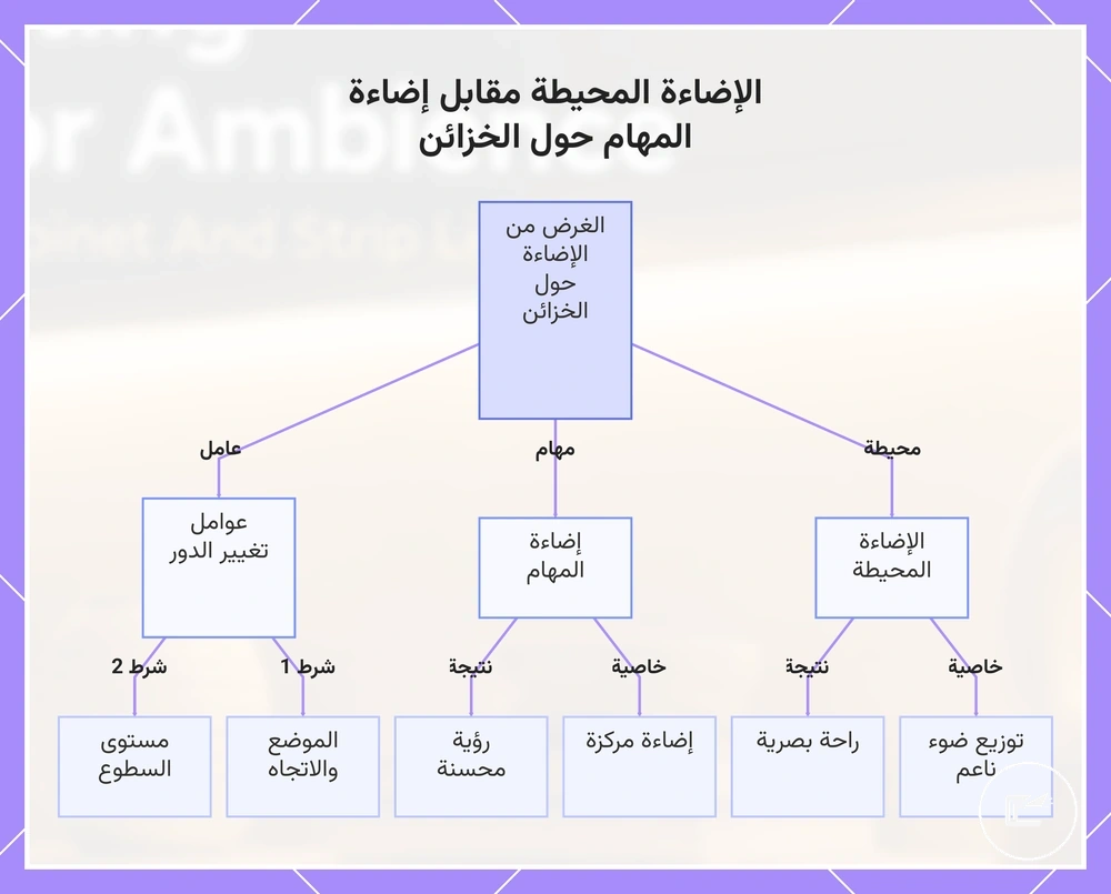 الإضاءة المحيطة مقابل إضاءة المهام حول الخزائن