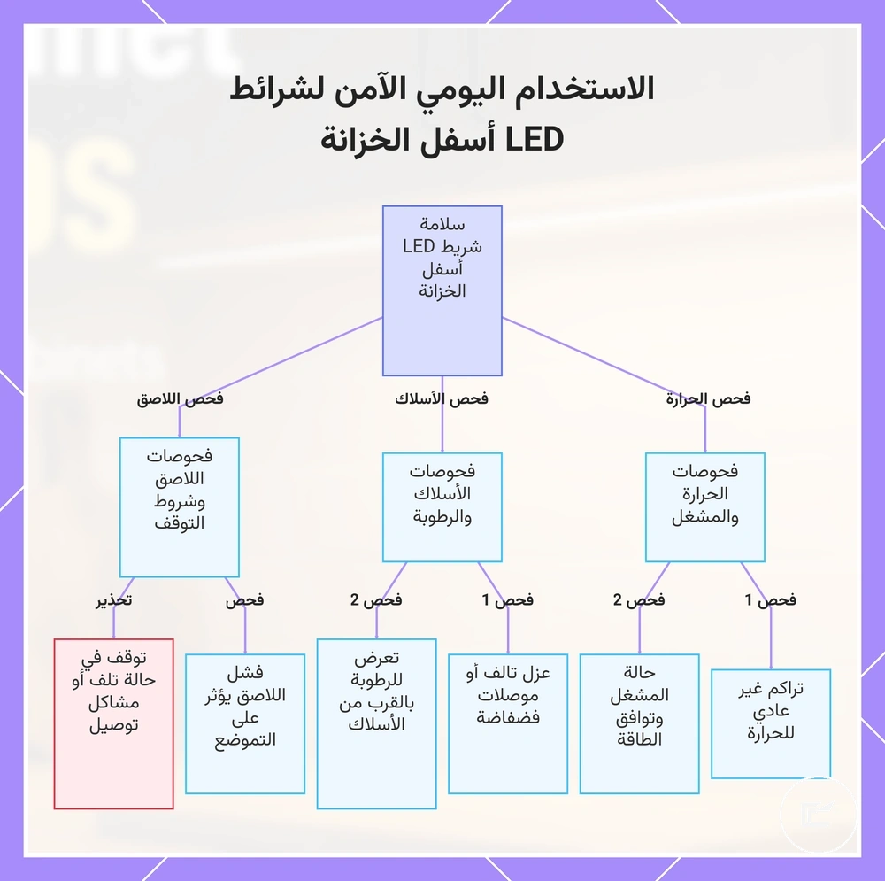 الاستخدام اليومي الآمن لشرائط LED أسفل الخزانة