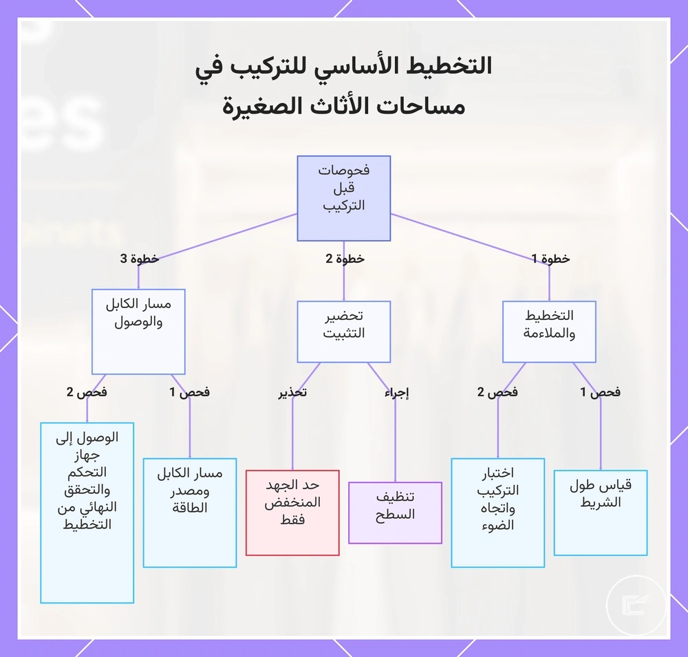التخطيط الأساسي للتركيب في مساحات الأثاث الصغيرة