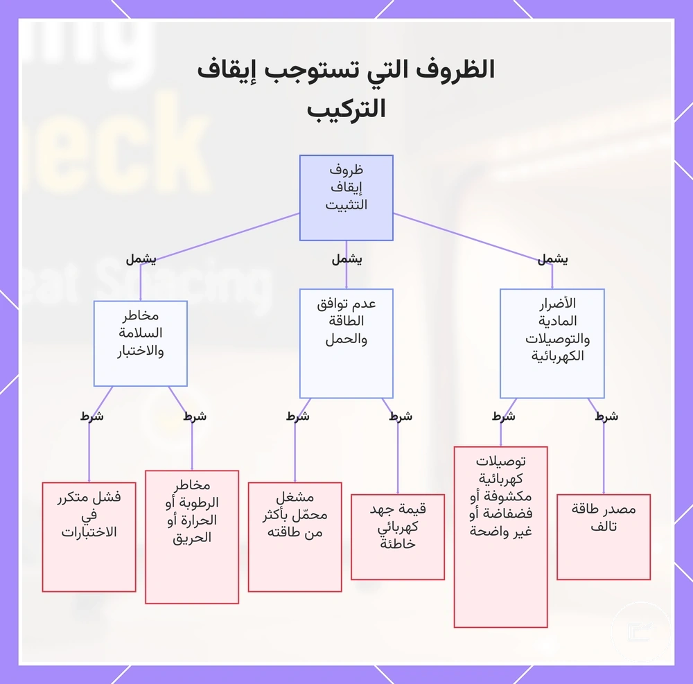 الظروف التي تستوجب إيقاف التركيب