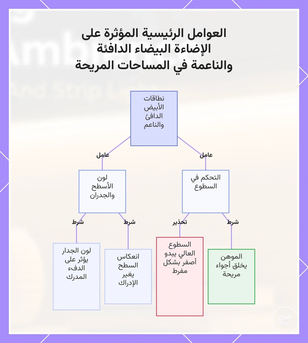 العوامل الرئيسية المؤثرة على الإضاءة البيضاء الدافئة والناعمة في المساحات المريحة