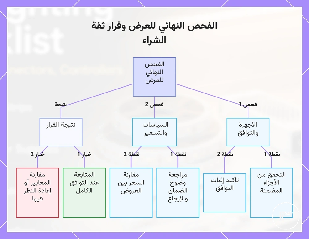 الفحص النهائي للعرض وقرار ثقة الشراء
