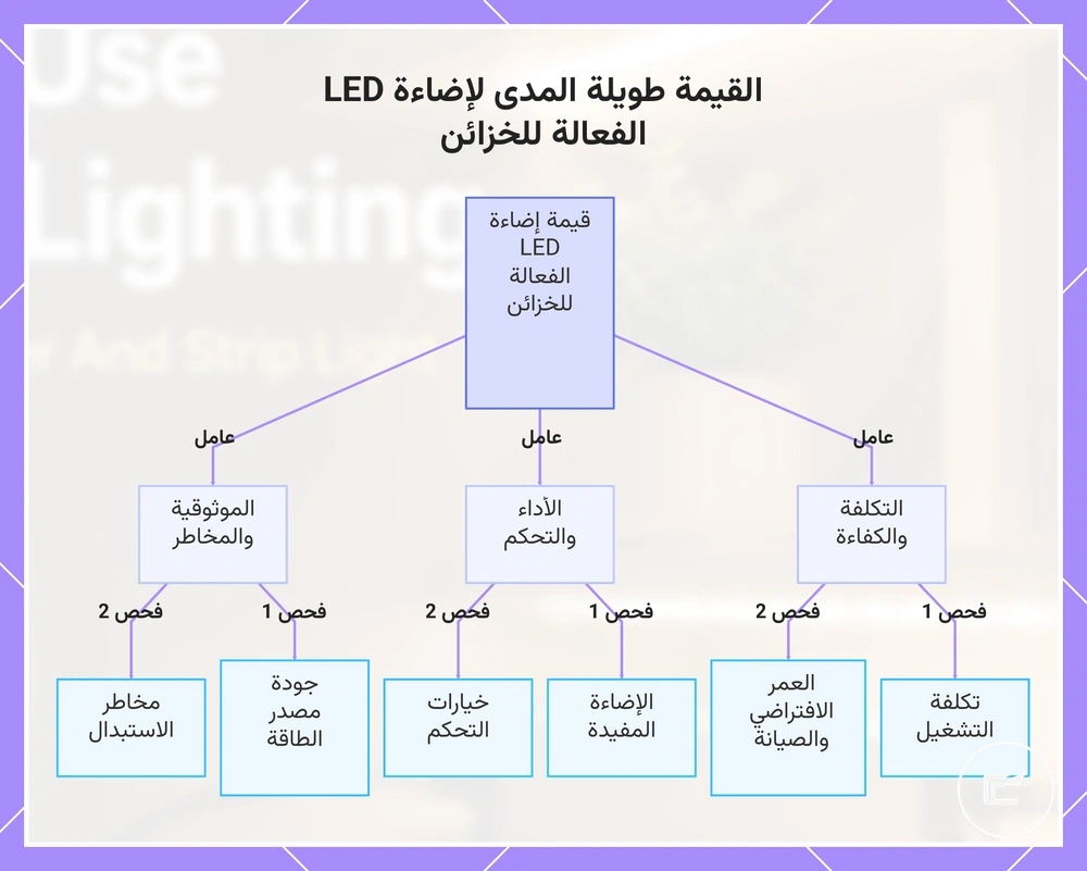 القيمة طويلة المدى لإضاءة LED الفعالة للخزائن