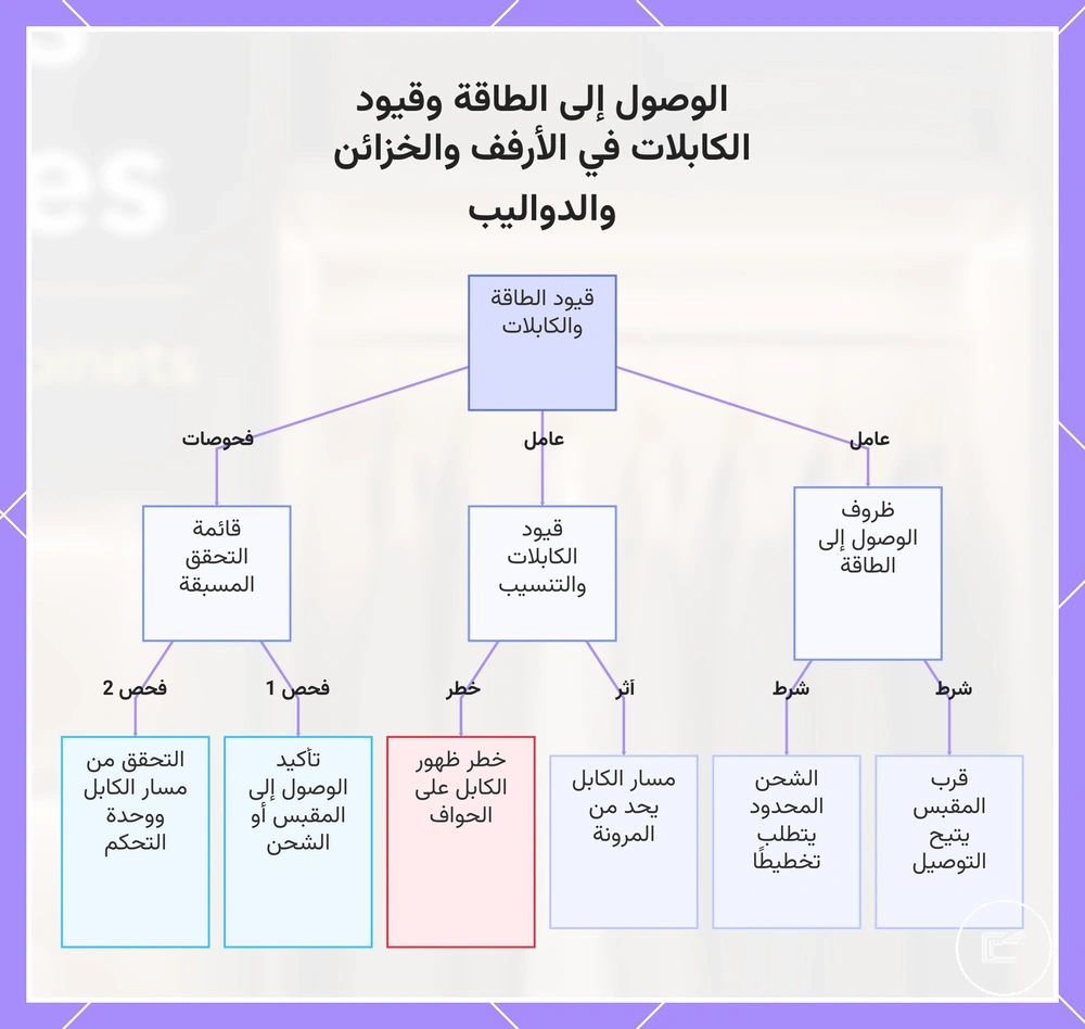 الوصول إلى الطاقة وقيود الكابلات في الأرفف والخزائن والدواليب