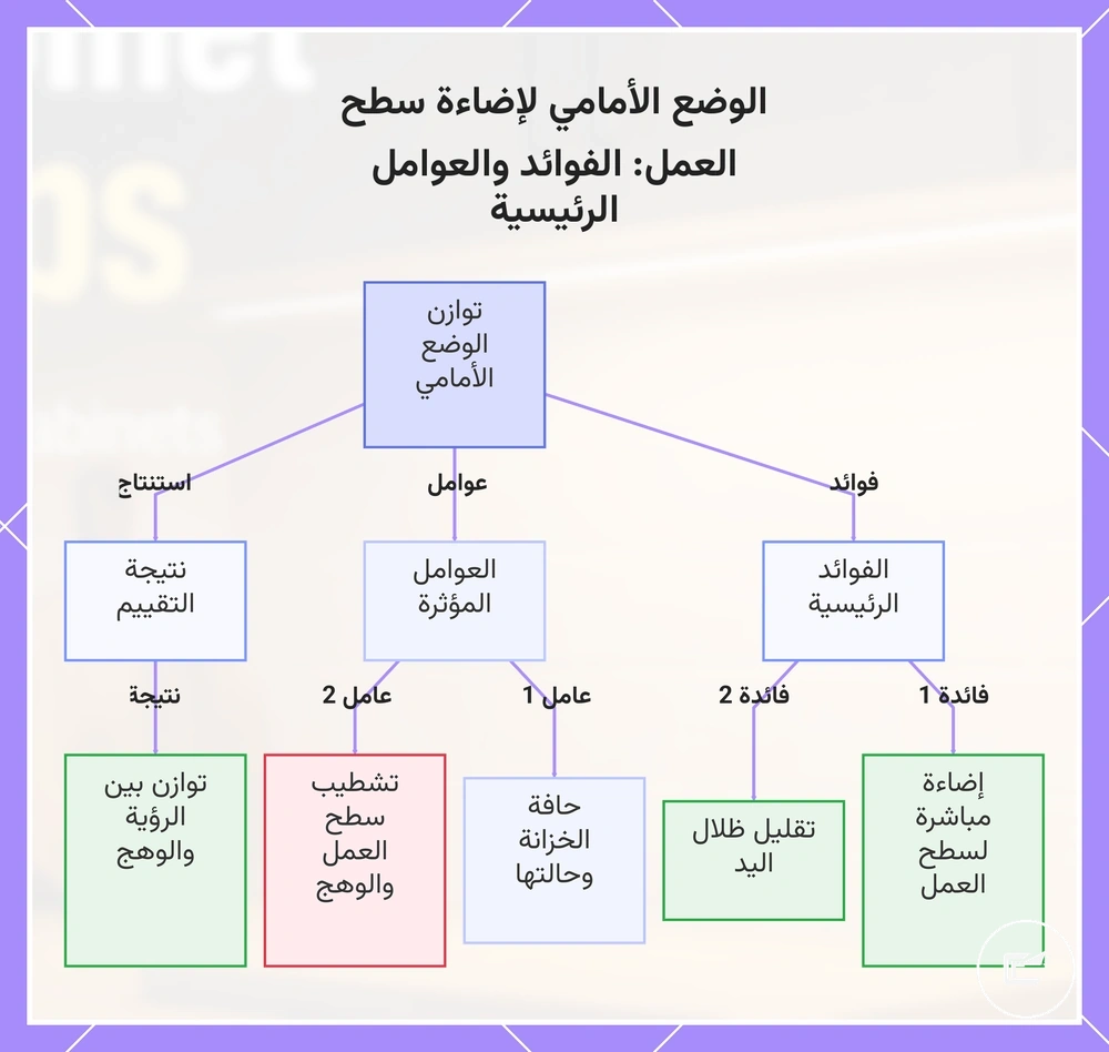 الوضع الأمامي لإضاءة سطح العمل: الفوائد والعوامل الرئيسية