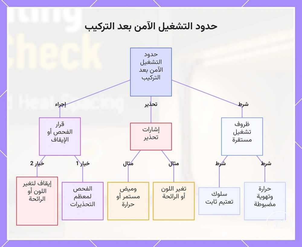 حدود التشغيل الآمن بعد التركيب