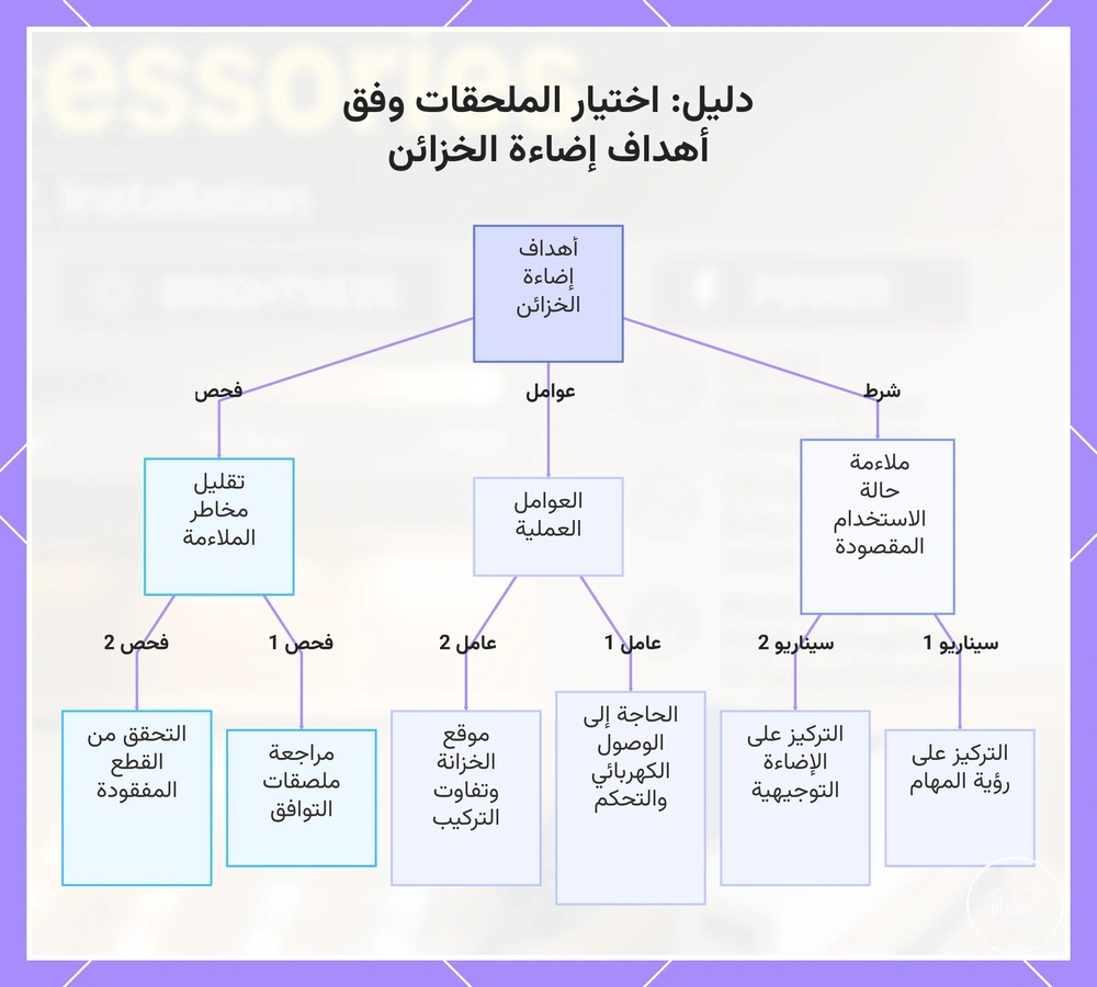 دليل: اختيار الملحقات وفق أهداف إضاءة الخزائن