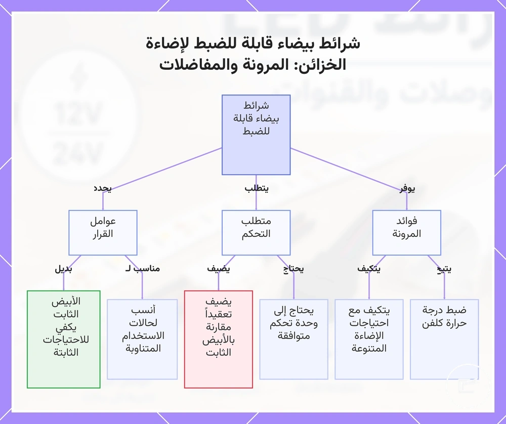 شرائط بيضاء قابلة للضبط لإضاءة الخزائن: المرونة والمفاضلات