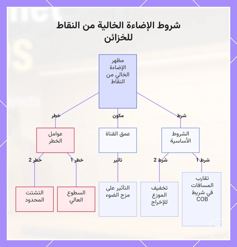 شروط الإضاءة الخالية من النقاط للخزائن