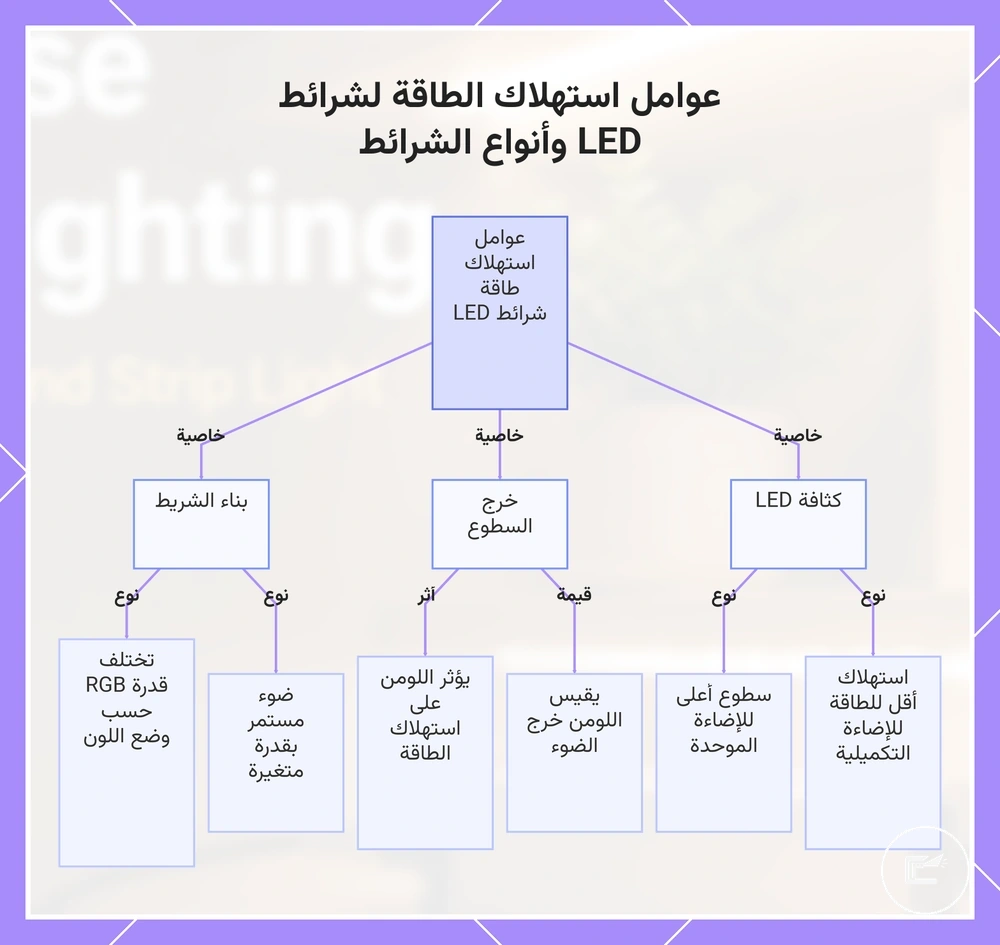عوامل استهلاك الطاقة لشرائط LED وأنواع الشرائط