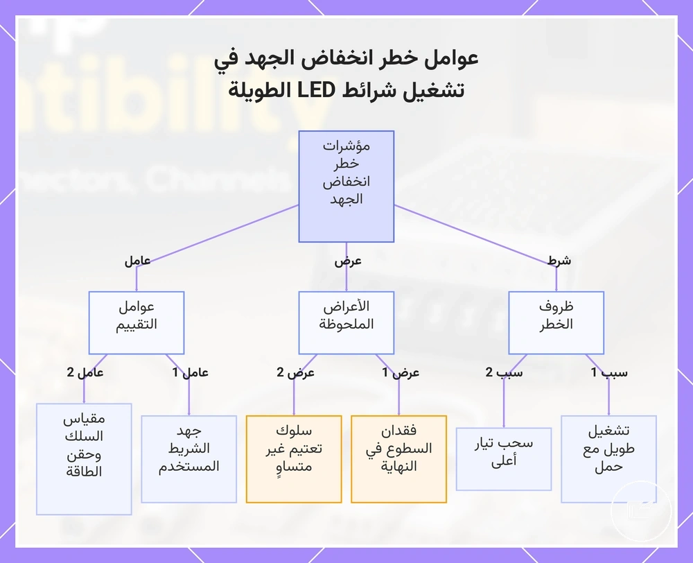 عوامل خطر انخفاض الجهد في تشغيل شرائط LED الطويلة