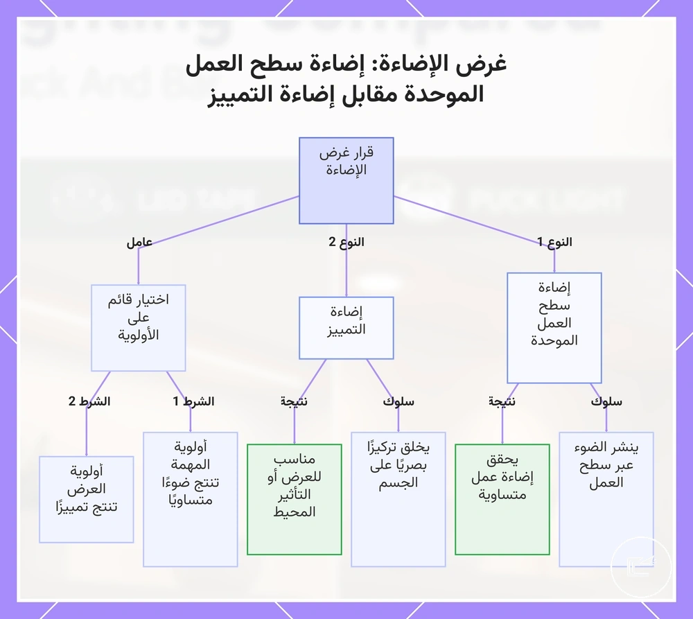 غرض الإضاءة: إضاءة سطح العمل الموحدة مقابل إضاءة التمييز