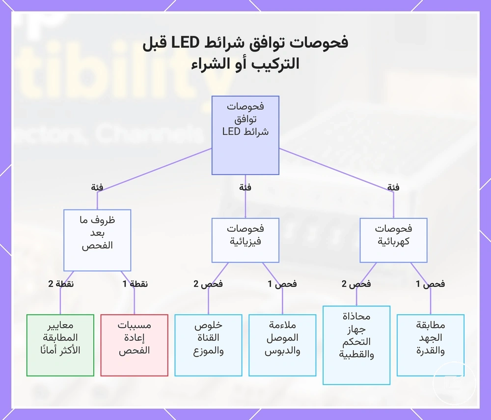 فحوصات توافق شرائط LED قبل التركيب أو الشراء