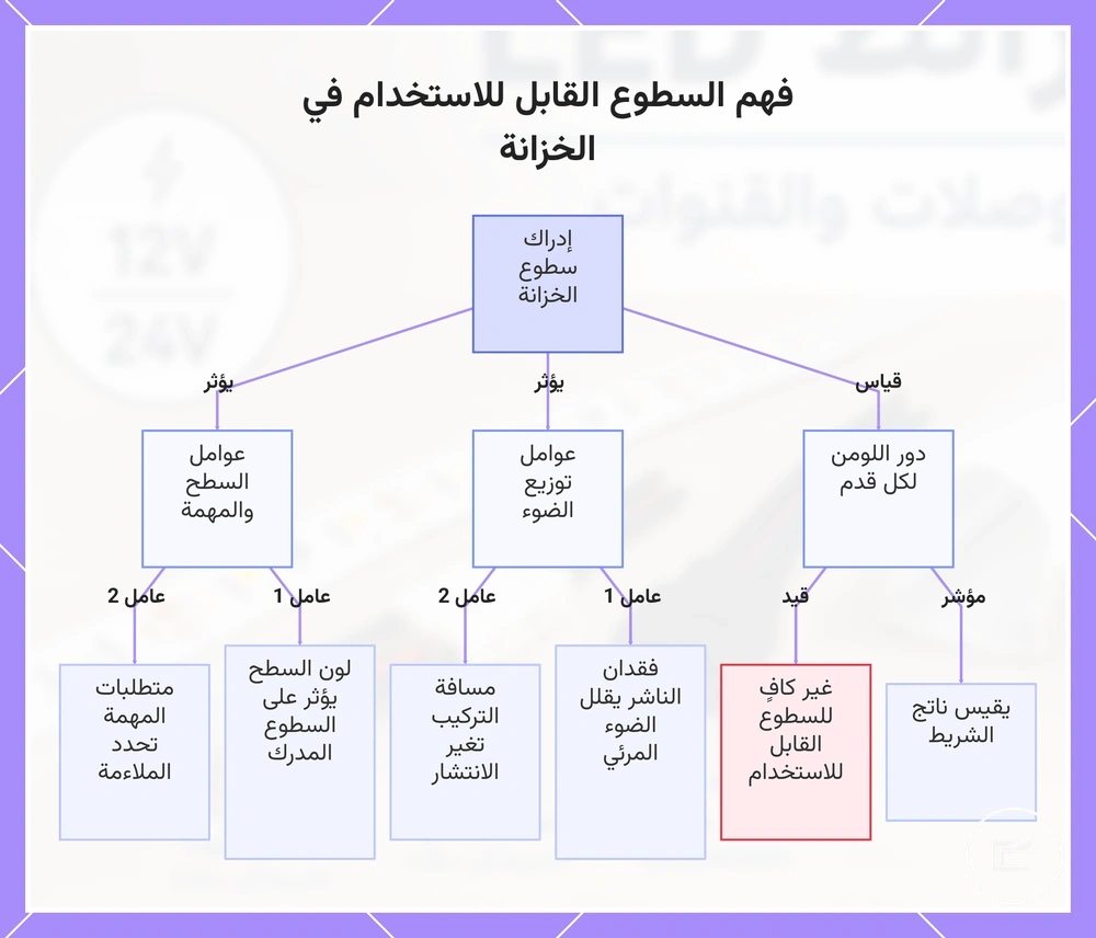 فهم السطوع القابل للاستخدام في الخزانة