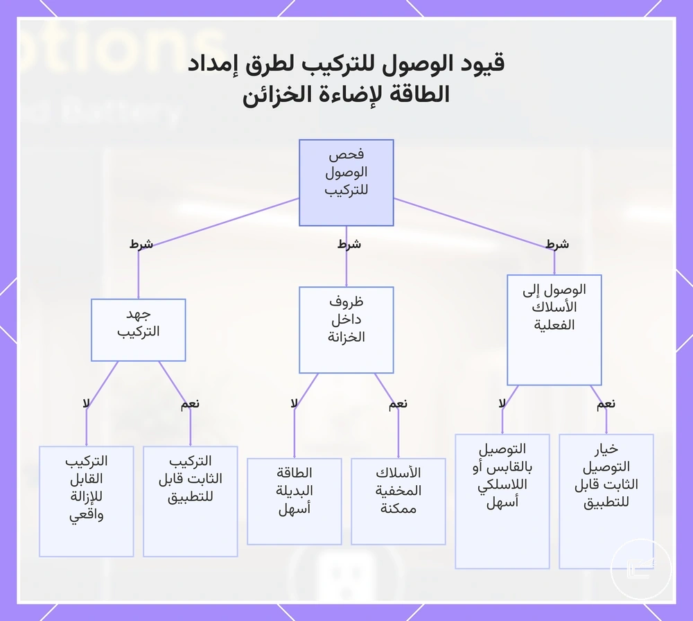 قيود الوصول للتركيب لطرق إمداد الطاقة لإضاءة الخزائن