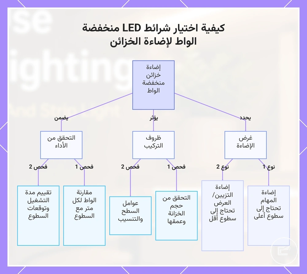 كيفية اختيار شرائط LED منخفضة الواط لإضاءة الخزائن