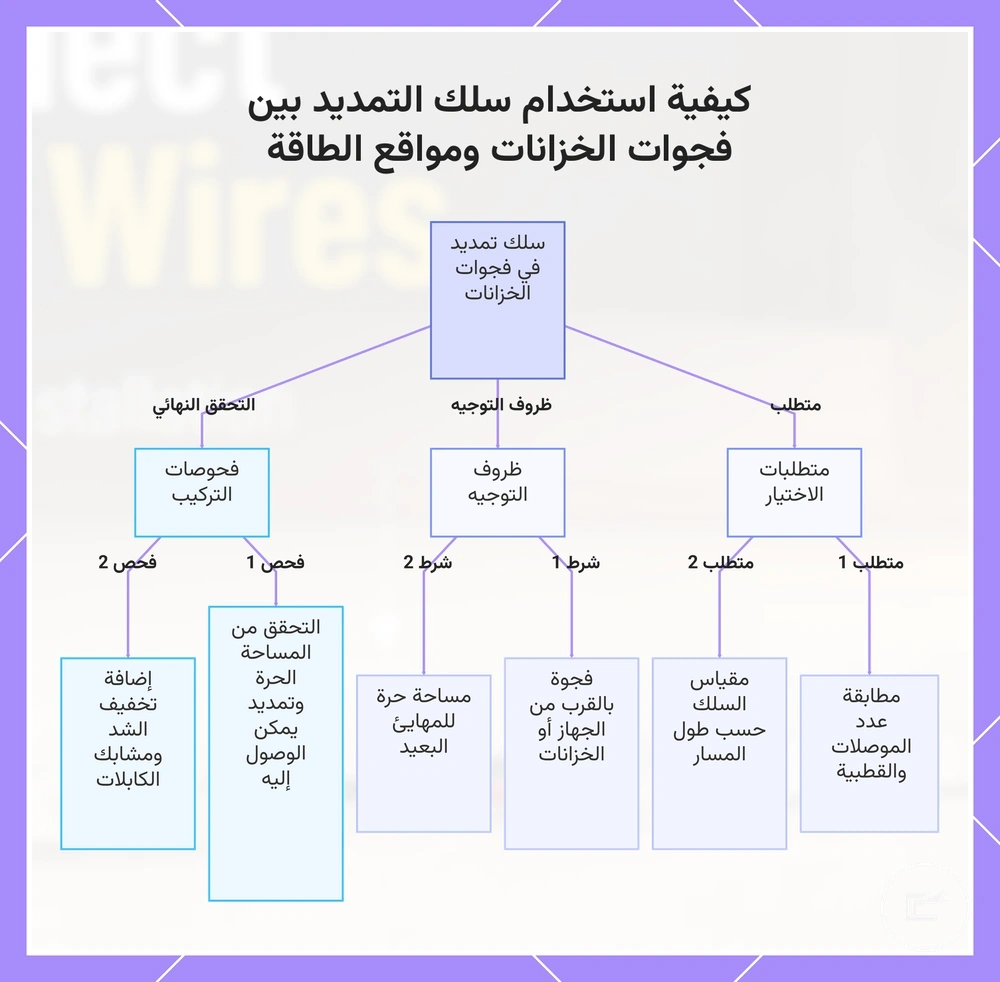 كيفية استخدام سلك التمديد بين فجوات الخزانات ومواقع الطاقة