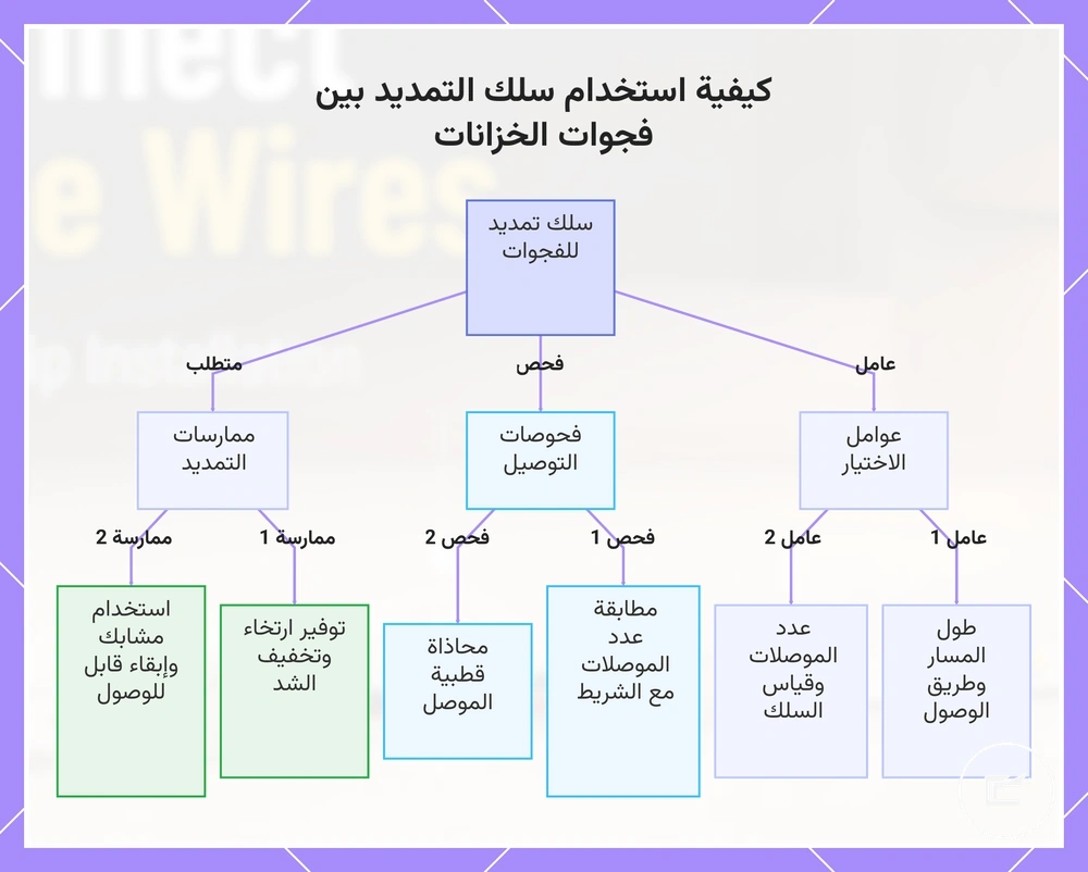 كيفية استخدام سلك التمديد بين فجوات الخزانات