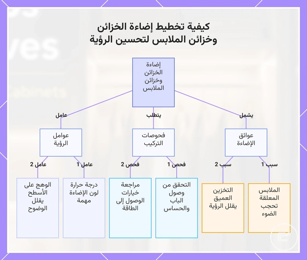 كيفية تخطيط إضاءة الخزائن وخزائن الملابس لتحسين الرؤية