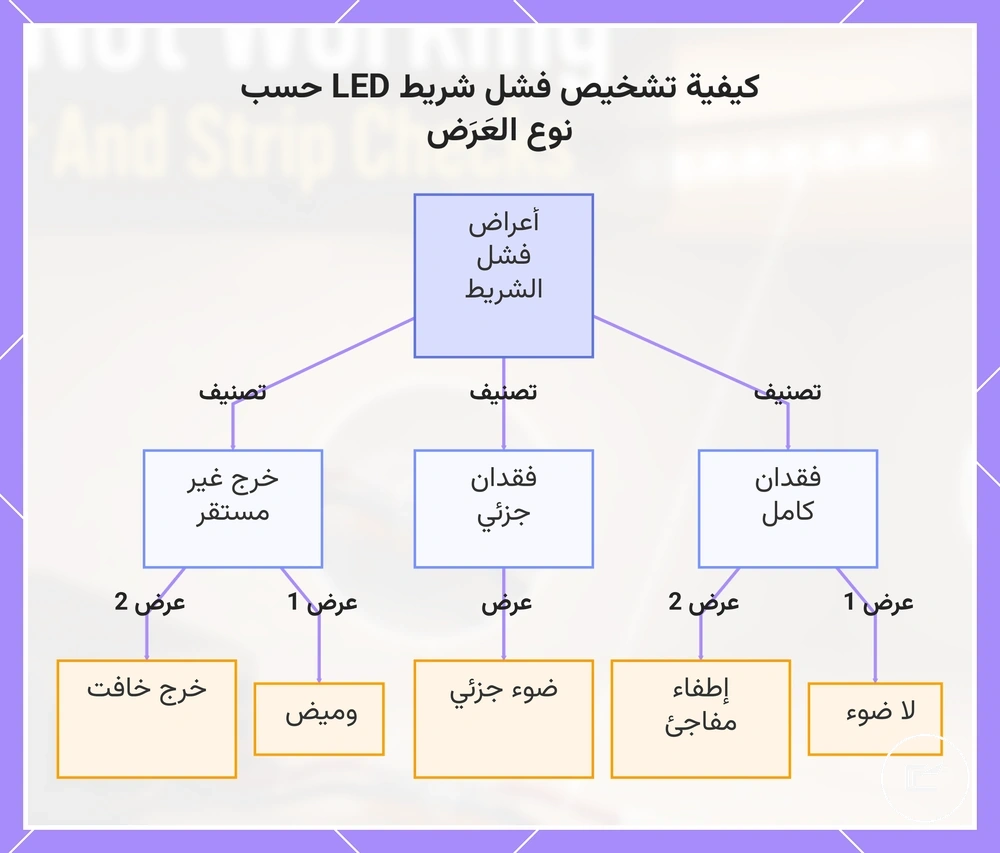 كيفية تشخيص فشل شريط LED حسب نوع العَرَض