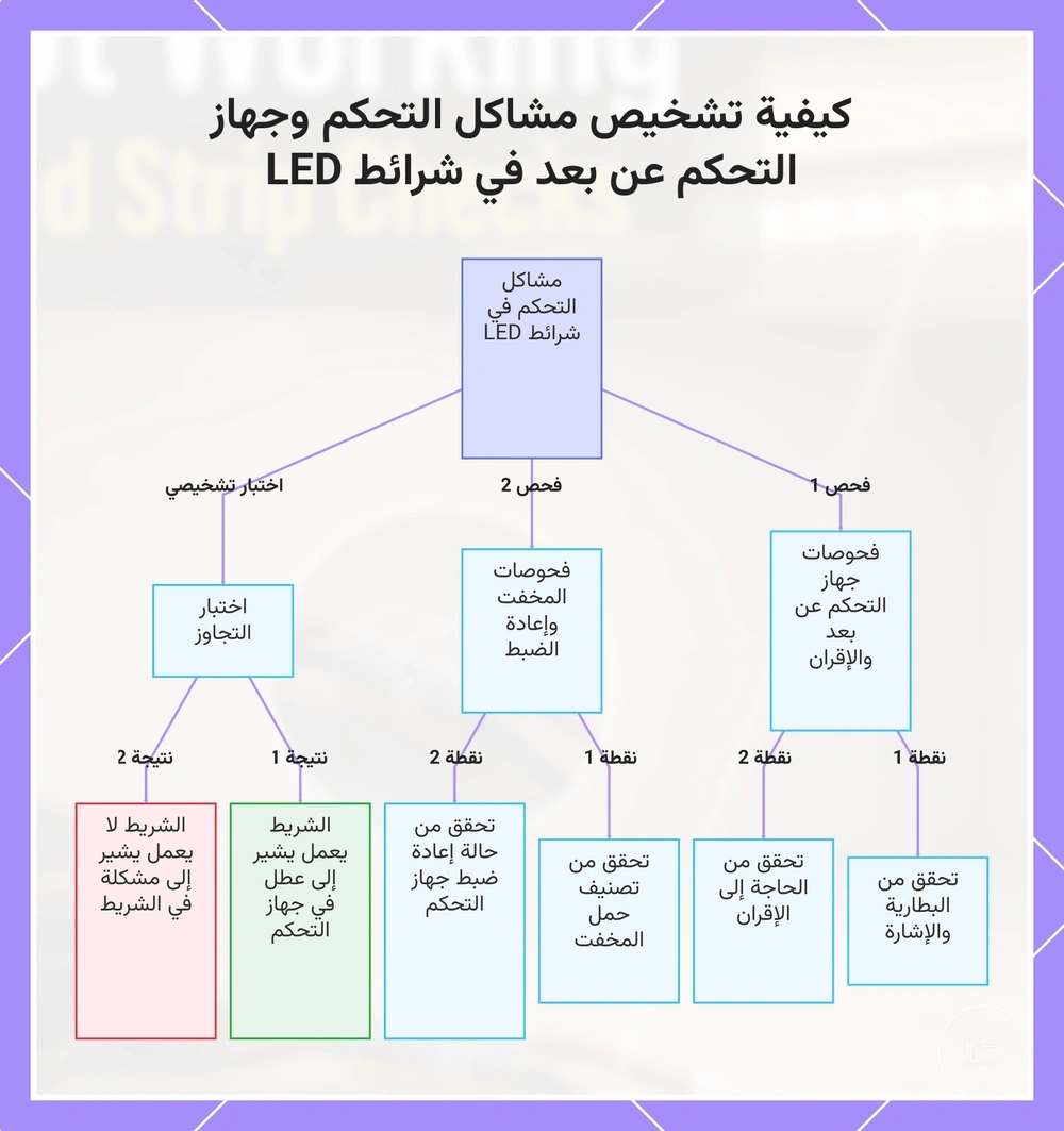 كيفية تشخيص مشاكل التحكم وجهاز التحكم عن بعد في شرائط LED