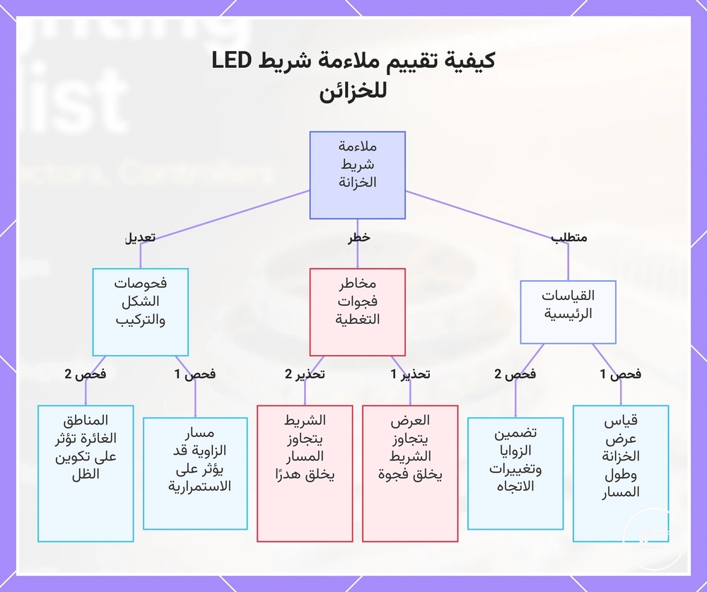 كيفية تقييم ملاءمة شريط LED للخزائن