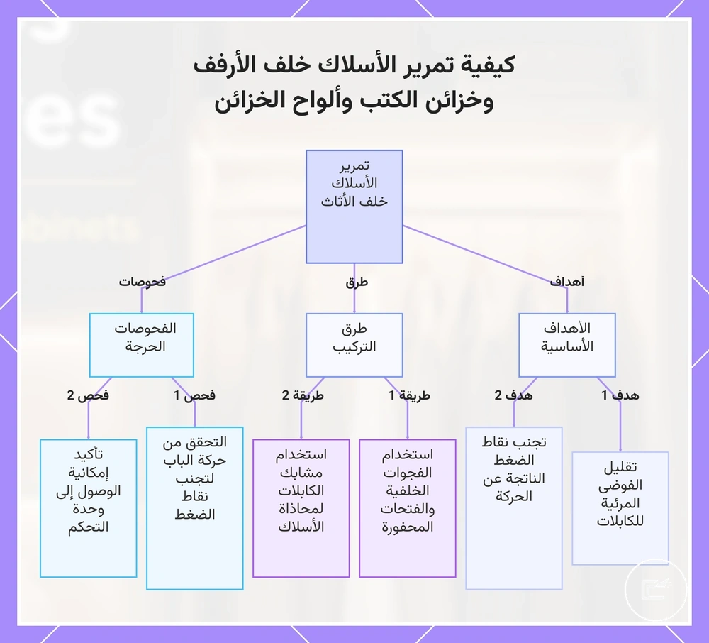 كيفية تمرير الأسلاك خلف الأرفف وخزائن الكتب وألواح الخزائن