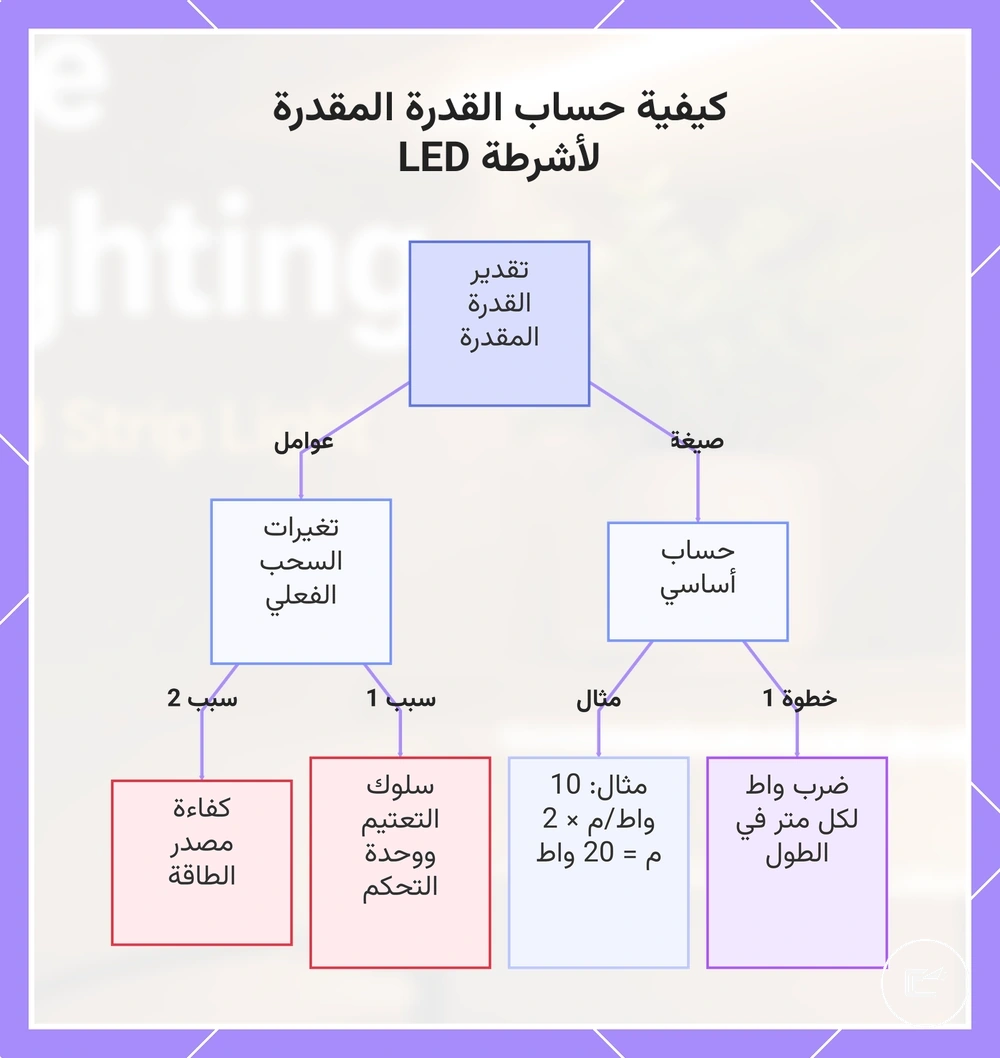 كيفية حساب القدرة المقدرة لأشرطة LED