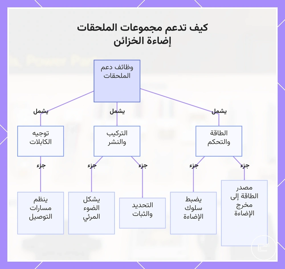 كيف تدعم مجموعات الملحقات إضاءة الخزائن