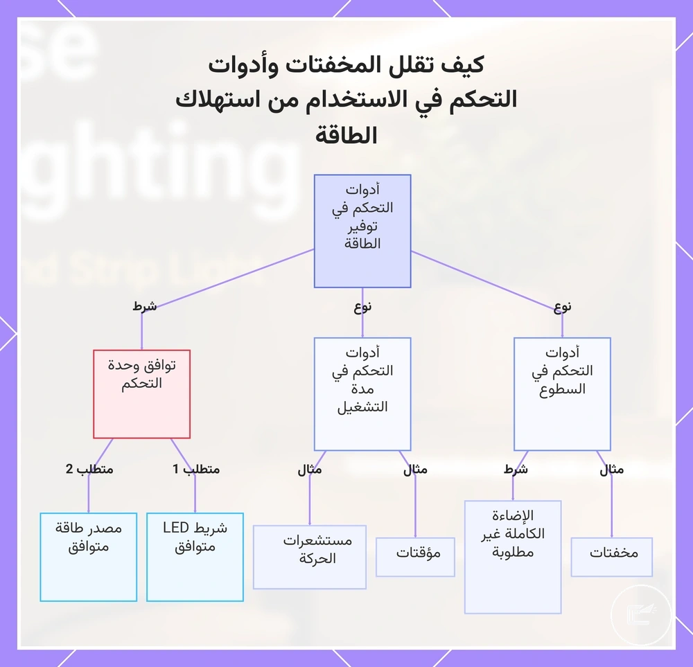 كيف تقلل المخفتات وأدوات التحكم في الاستخدام من استهلاك الطاقة