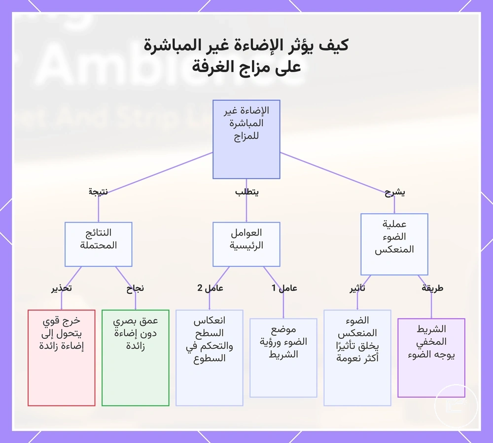 كيف يؤثر الإضاءة غير المباشرة على مزاج الغرفة