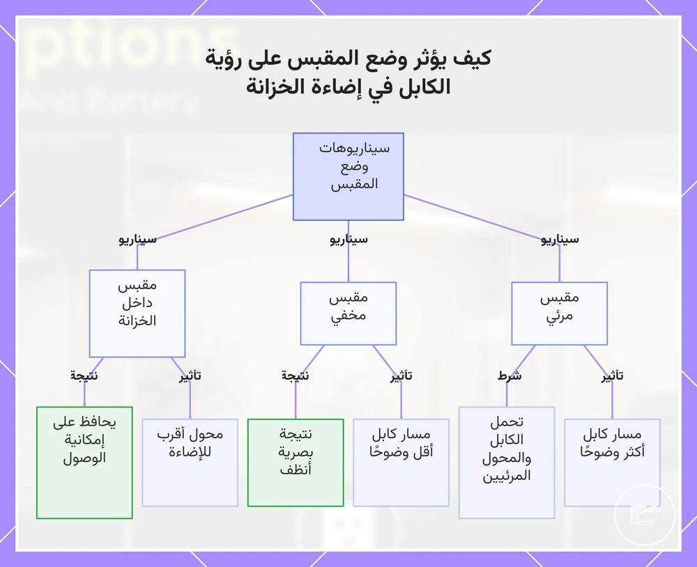 كيف يؤثر وضع المقبس على رؤية الكابل في إضاءة الخزانة