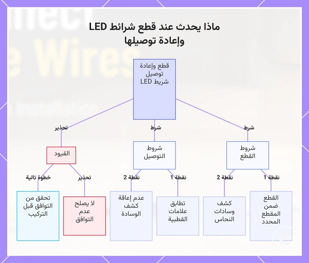 ماذا يحدث عند قطع شرائط LED وإعادة توصيلها