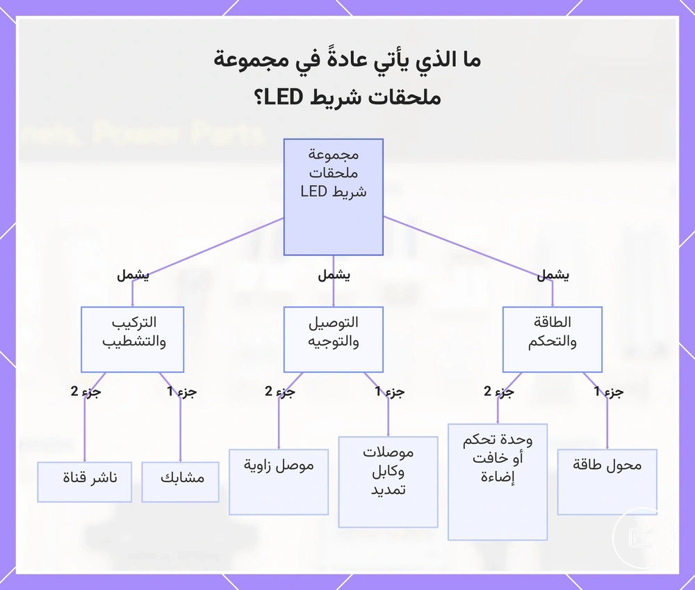 ما الذي يأتي عادةً في مجموعة ملحقات شريط LED؟
