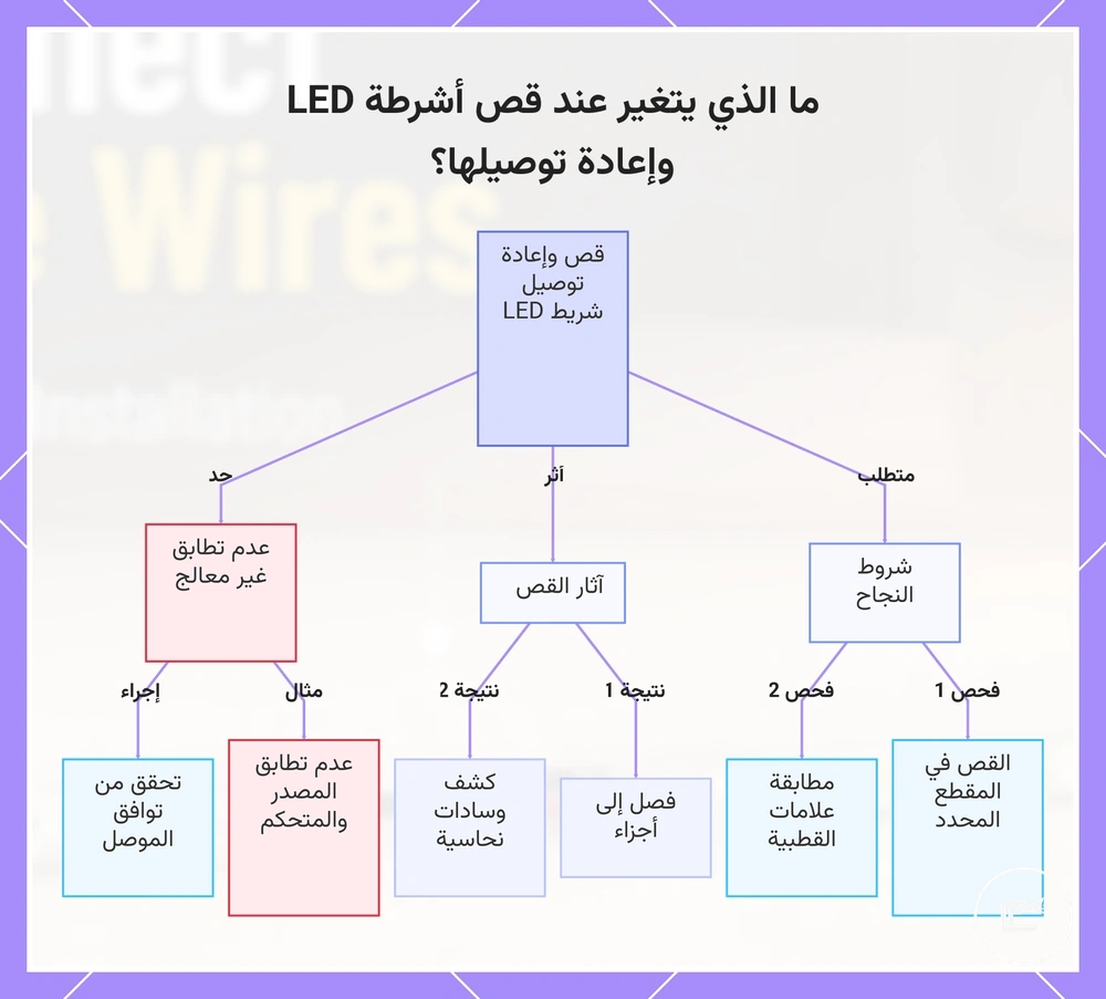 ما الذي يتغير عند قص أشرطة LED وإعادة توصيلها؟