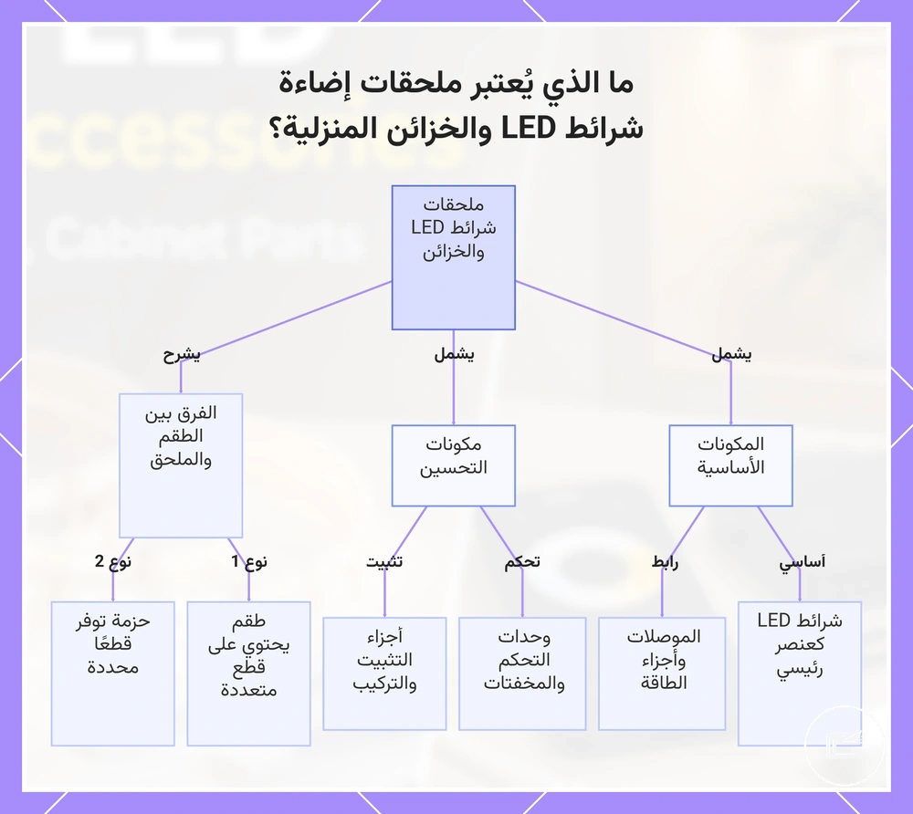 ما الذي يُعتبر ملحقات إضاءة شرائط LED والخزائن المنزلية؟