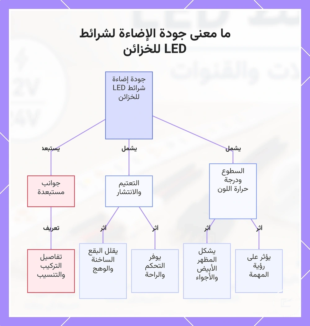 ما معنى جودة الإضاءة لشرائط LED للخزائن