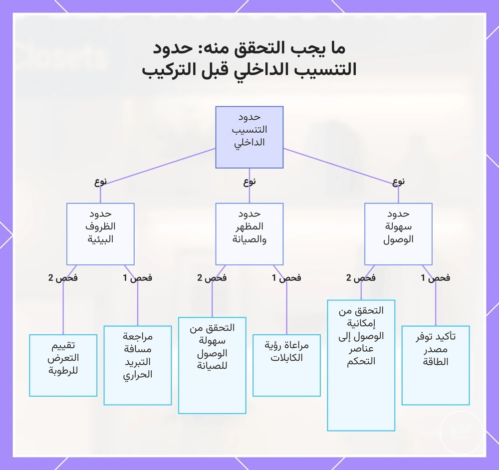 ما يجب التحقق منه: حدود التنسيب الداخلي قبل التركيب