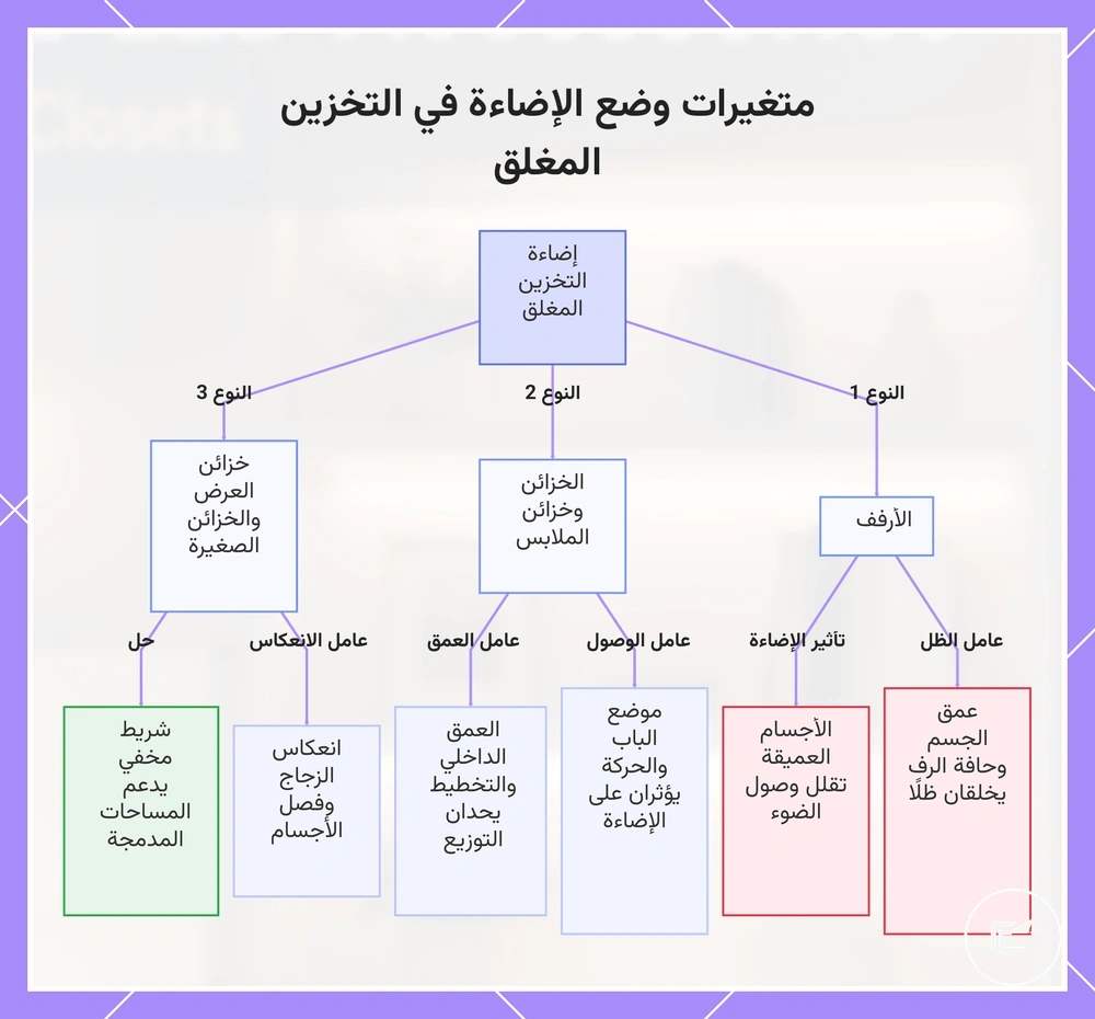 متغيرات وضع الإضاءة في التخزين المغلق
