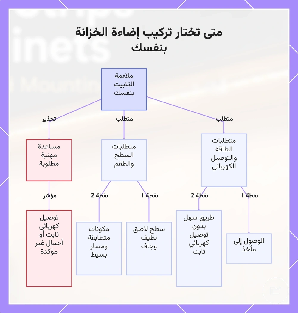 متى تختار تركيب إضاءة الخزانة بنفسك