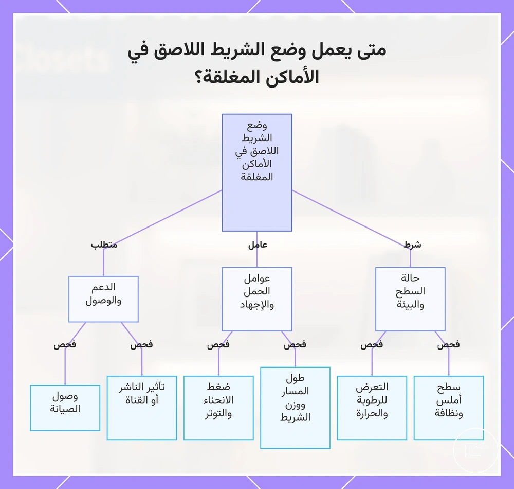 متى يعمل وضع الشريط اللاصق في الأماكن المغلقة؟