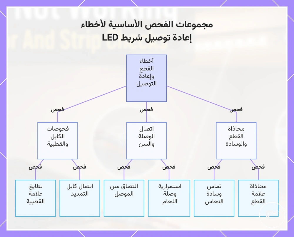 مجموعات الفحص الأساسية لأخطاء إعادة توصيل شريط LED