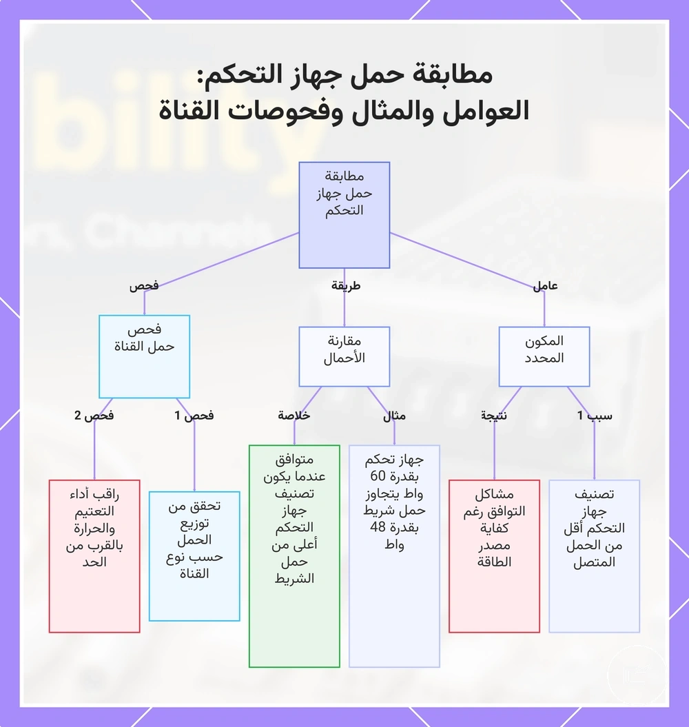مطابقة حمل جهاز التحكم: العوامل والمثال وفحوصات القناة