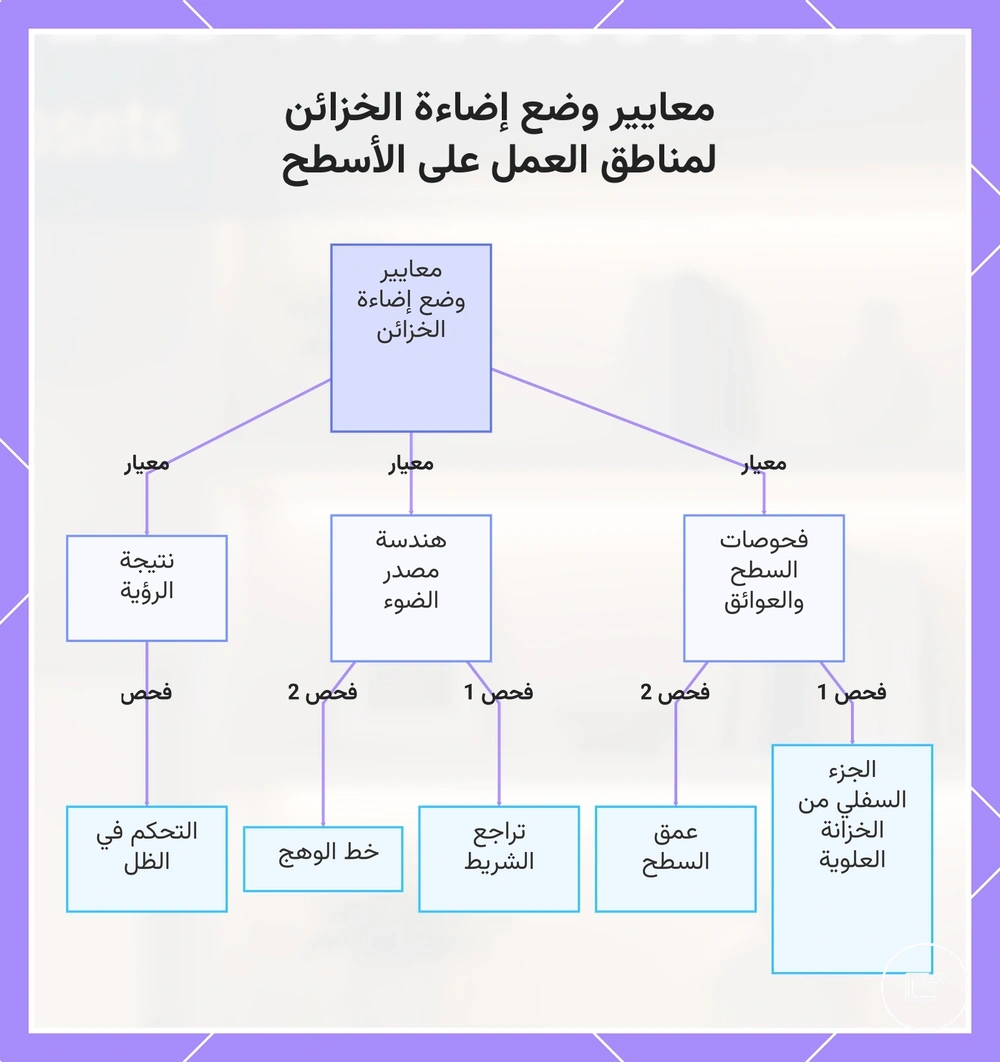 معايير وضع إضاءة الخزائن لمناطق العمل على الأسطح