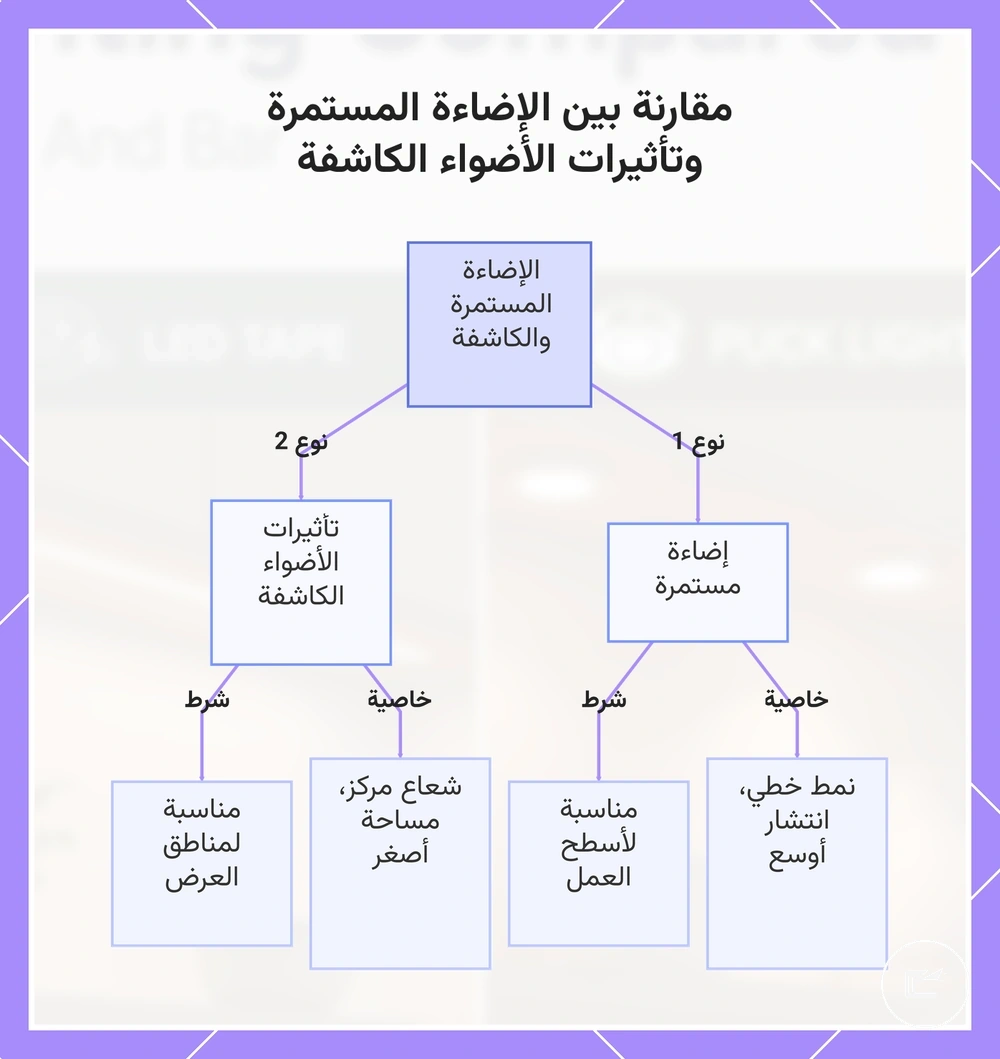 مقارنة بين الإضاءة المستمرة وتأثيرات الأضواء الكاشفة