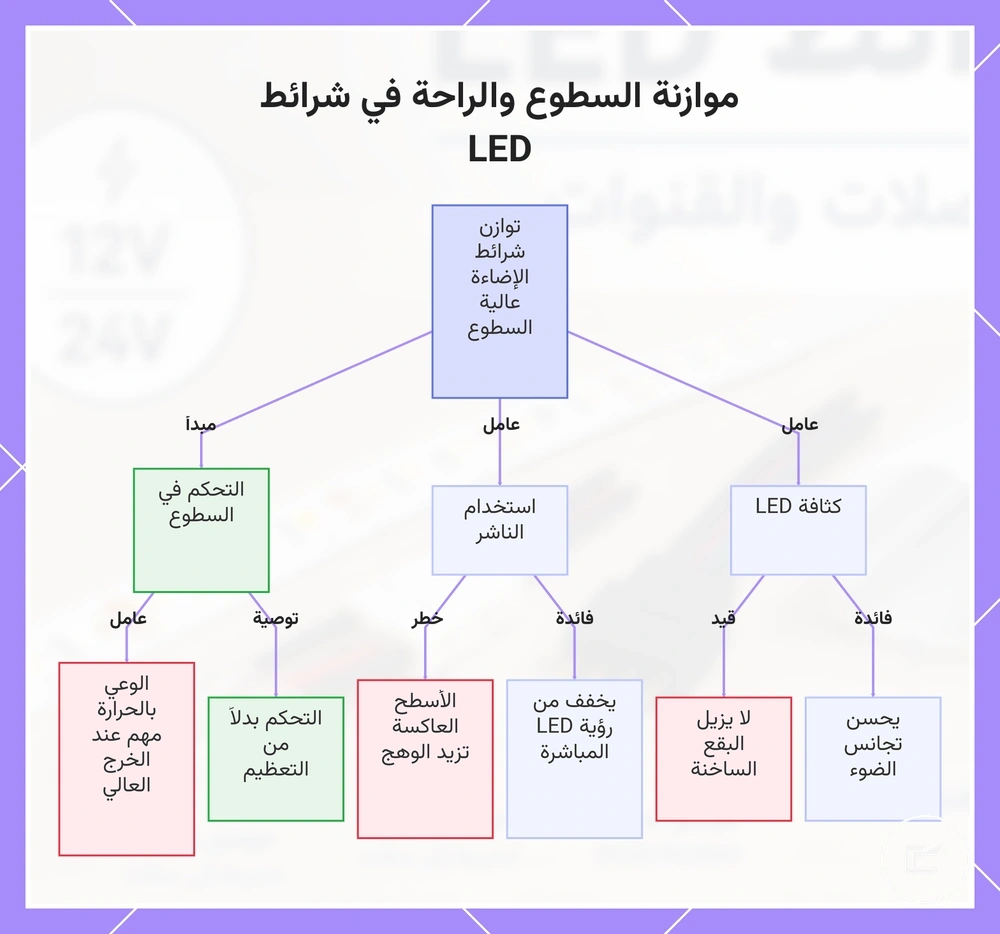 موازنة السطوع والراحة في شرائط LED