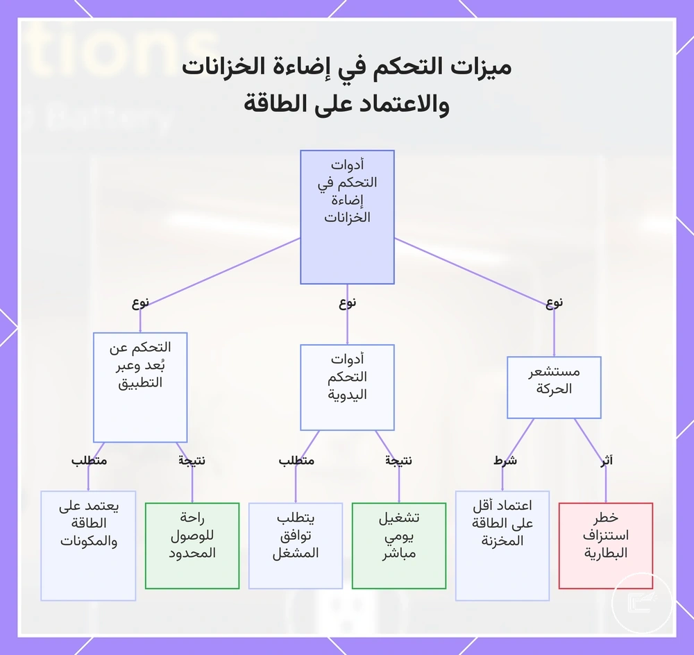 ميزات التحكم في إضاءة الخزانات والاعتماد على الطاقة